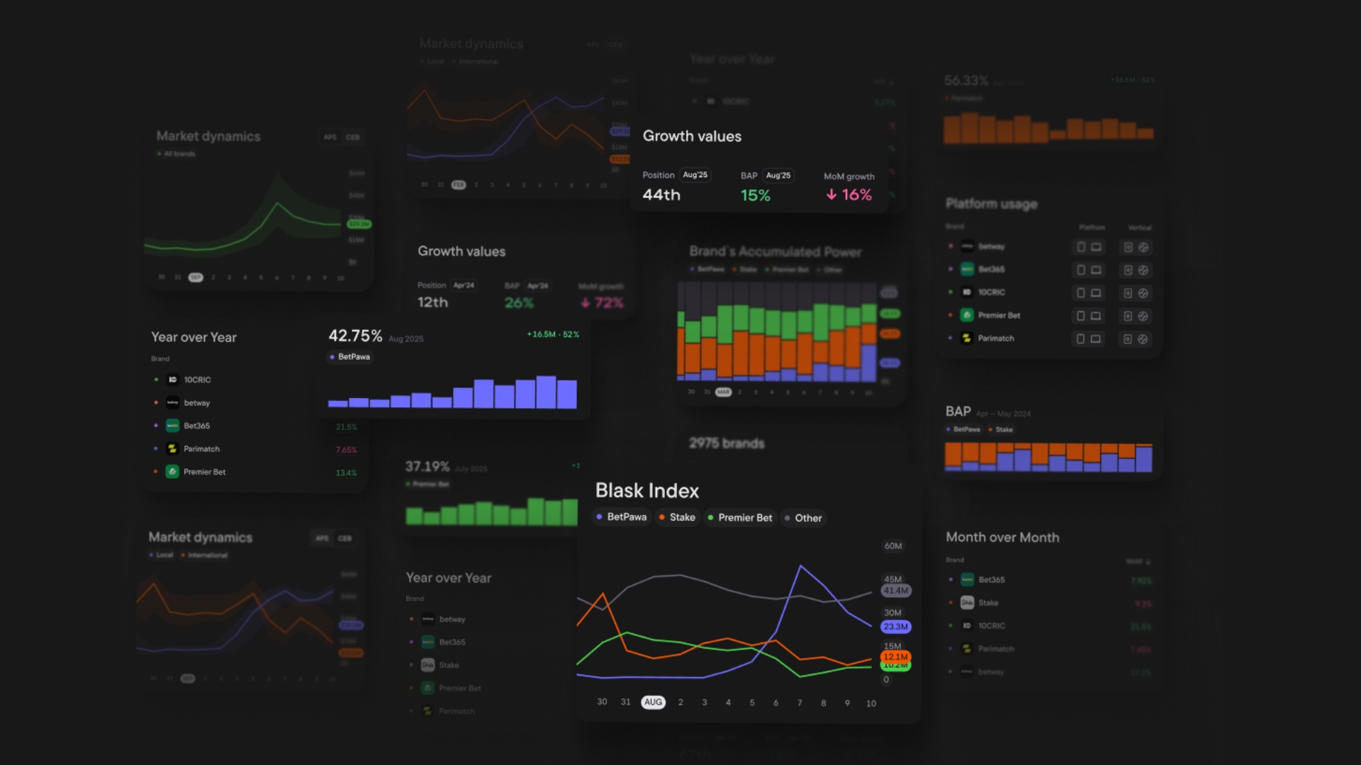 Screenshot of the Blask analytics dashboard displaying multiple data panels including market dynamics charts, year-over-year comparisons, growth values, Blask Index, and platform usage statistics for betting brands.