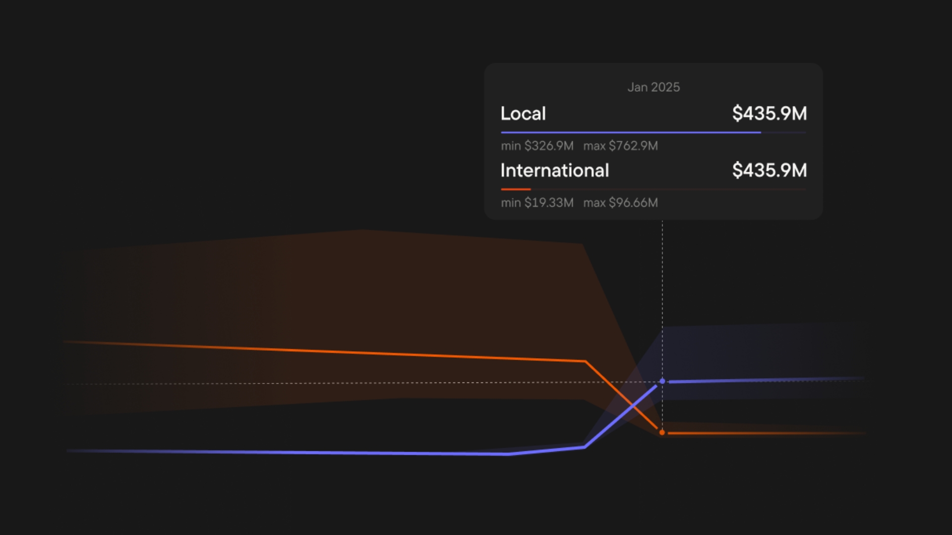 A Blask chart showing two trend lines — orange for international unlicensed operators and blue for locally licensed ones — crossing in January 2025, with local operators reaching $435.9M and international operators declining to $435.9M at the intersection point.